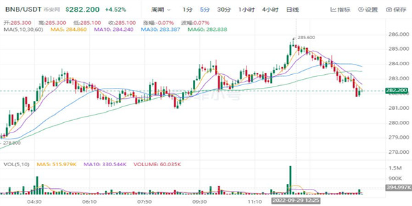 BIAN币现在多少钱一个 BNB最新趋势行情-第1张图片-芝麻交易所下载